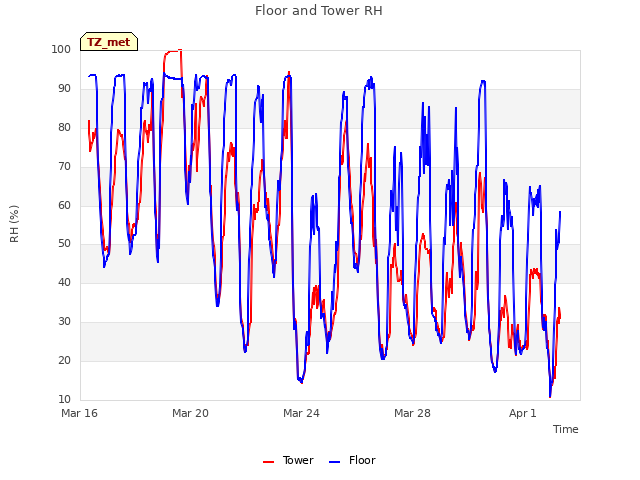 Explore the graph:Floor and Tower RH in a new window