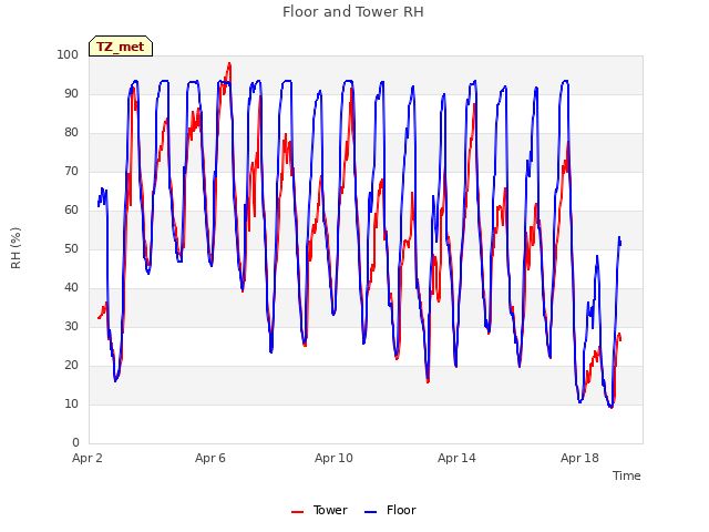 Explore the graph:Floor and Tower RH in a new window