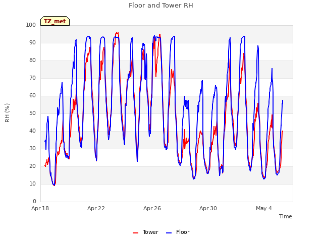 Explore the graph:Floor and Tower RH in a new window