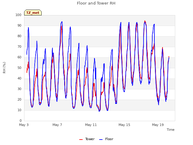 Explore the graph:Floor and Tower RH in a new window