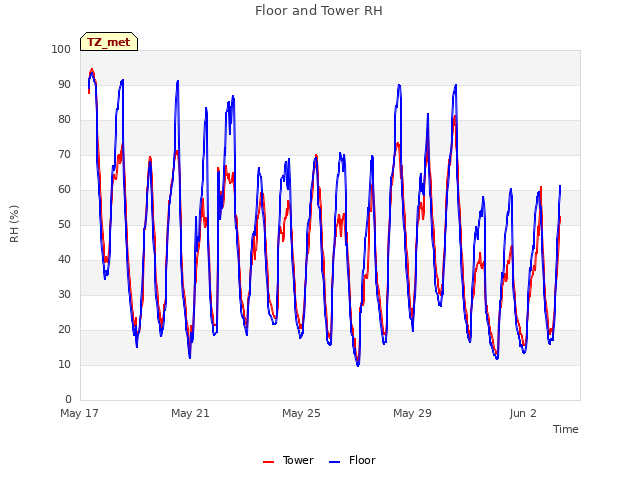 Explore the graph:Floor and Tower RH in a new window