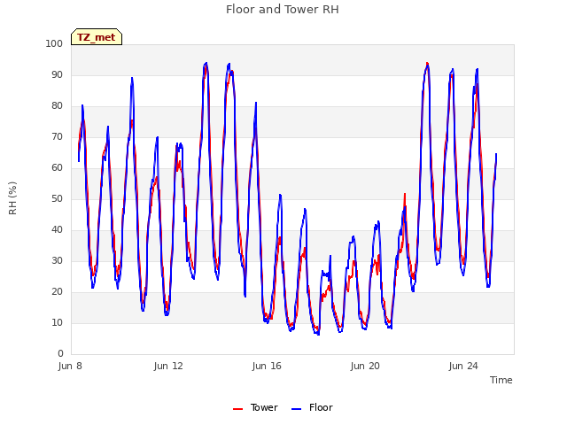 Explore the graph:Floor and Tower RH in a new window