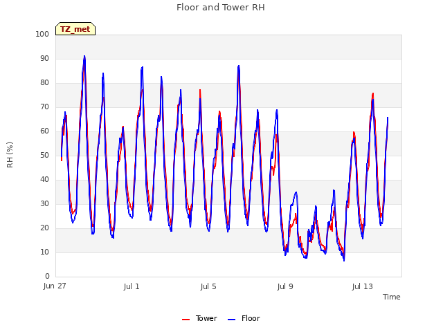 Explore the graph:Floor and Tower RH in a new window