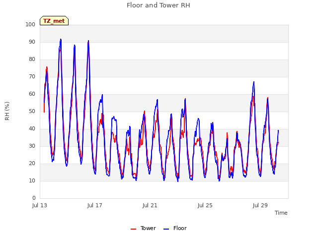 Explore the graph:Floor and Tower RH in a new window