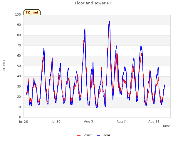 Explore the graph:Floor and Tower RH in a new window