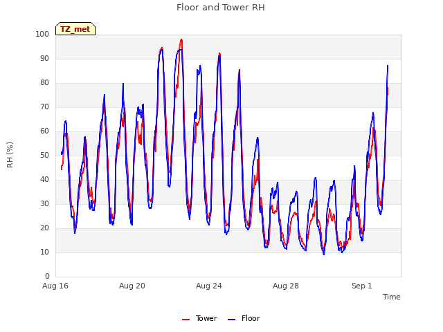 Explore the graph:Floor and Tower RH in a new window