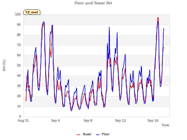 Explore the graph:Floor and Tower RH in a new window