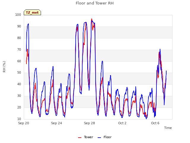 Explore the graph:Floor and Tower RH in a new window