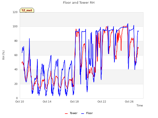 Explore the graph:Floor and Tower RH in a new window