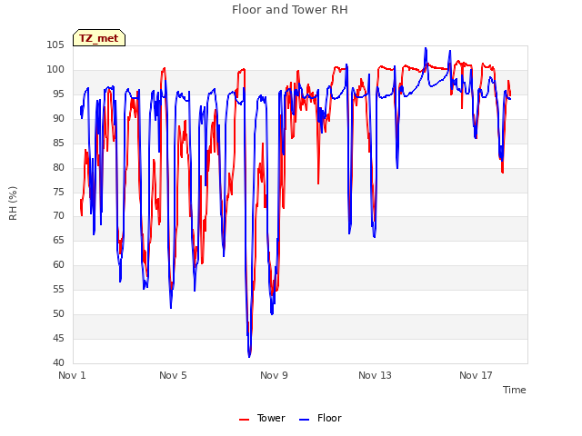 Explore the graph:Floor and Tower RH in a new window