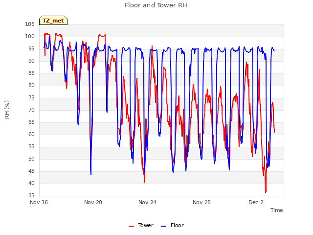 Explore the graph:Floor and Tower RH in a new window