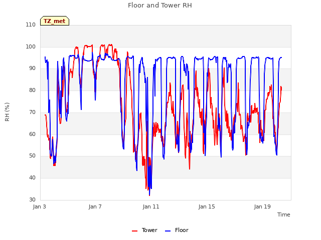 Explore the graph:Floor and Tower RH in a new window