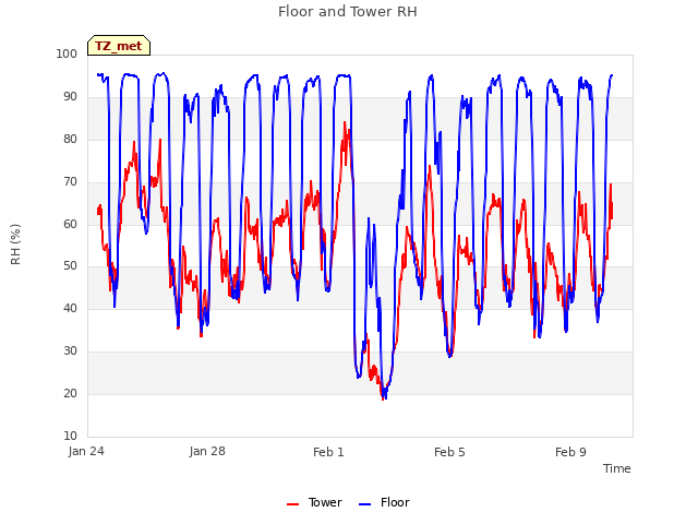 Explore the graph:Floor and Tower RH in a new window