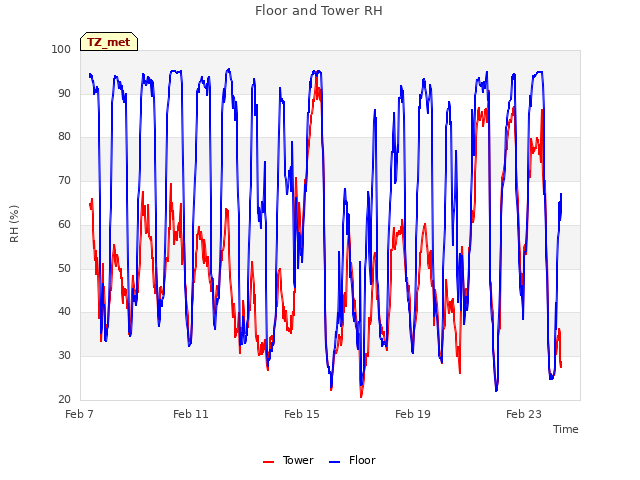 Explore the graph:Floor and Tower RH in a new window