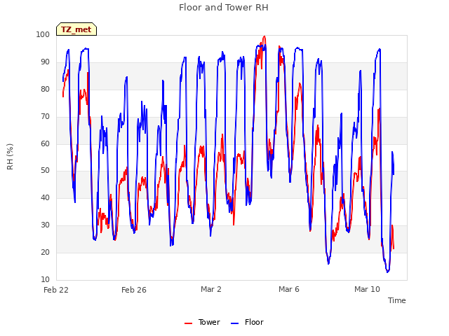 Explore the graph:Floor and Tower RH in a new window