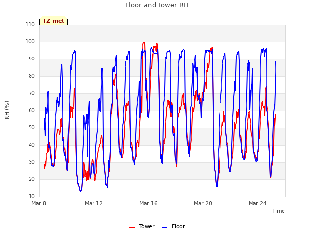 Explore the graph:Floor and Tower RH in a new window