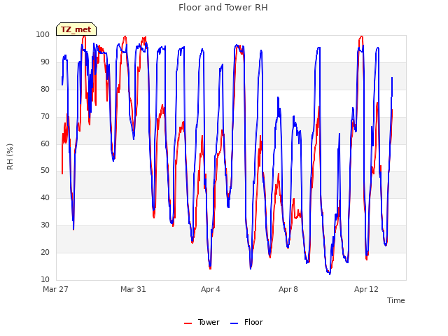 Explore the graph:Floor and Tower RH in a new window