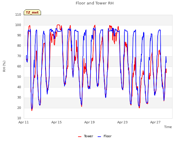 Explore the graph:Floor and Tower RH in a new window