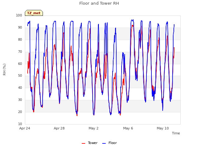 Explore the graph:Floor and Tower RH in a new window