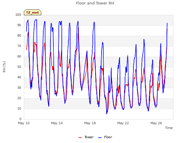 Explore the graph:Floor and Tower RH in a new window