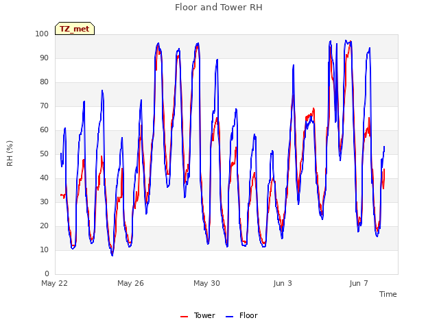 Explore the graph:Floor and Tower RH in a new window