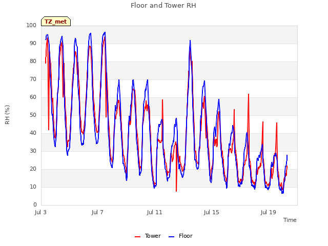 Explore the graph:Floor and Tower RH in a new window