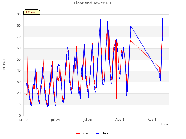 Explore the graph:Floor and Tower RH in a new window