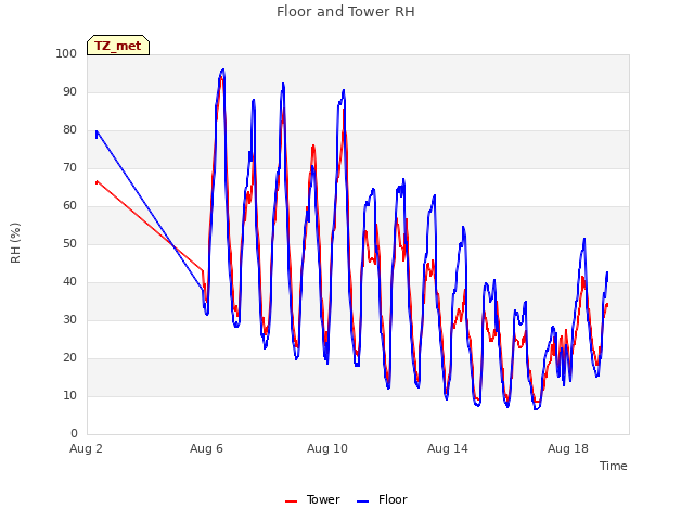 Explore the graph:Floor and Tower RH in a new window