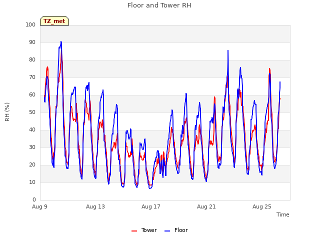 Explore the graph:Floor and Tower RH in a new window