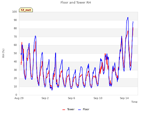 Explore the graph:Floor and Tower RH in a new window