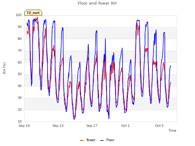 Explore the graph:Floor and Tower RH in a new window