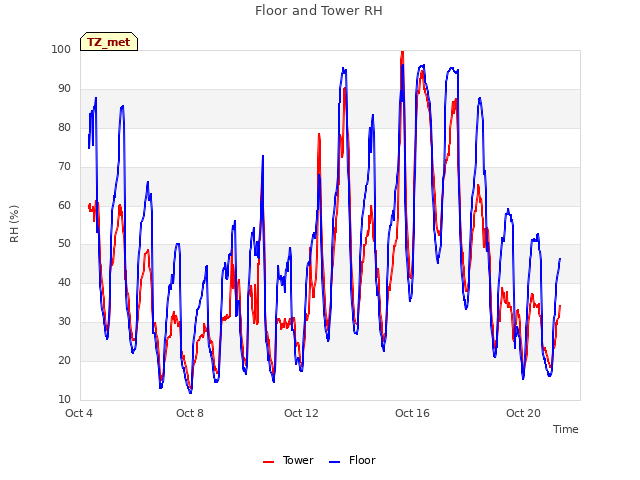 Explore the graph:Floor and Tower RH in a new window