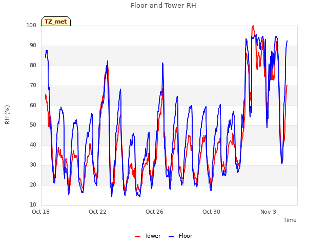 Explore the graph:Floor and Tower RH in a new window