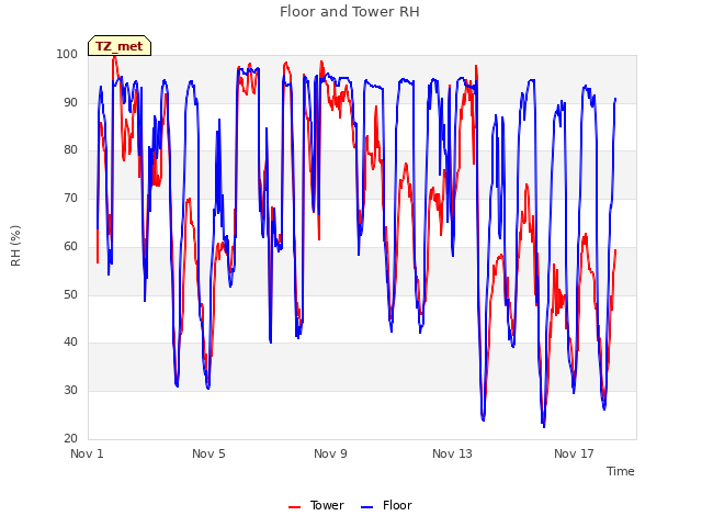 Explore the graph:Floor and Tower RH in a new window