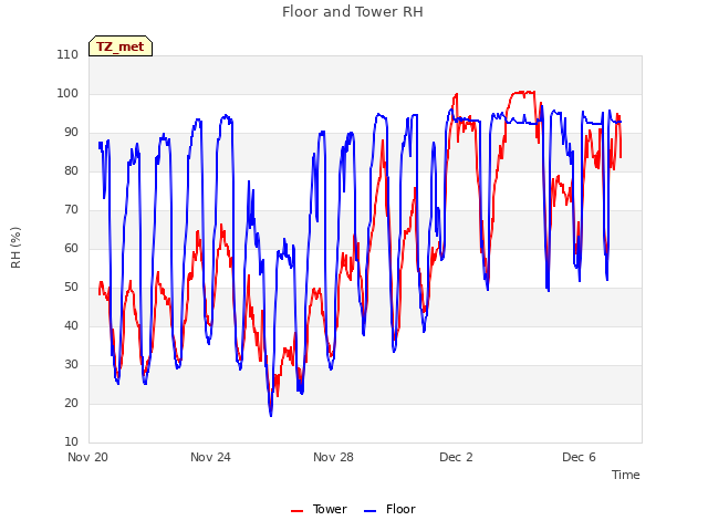 Explore the graph:Floor and Tower RH in a new window