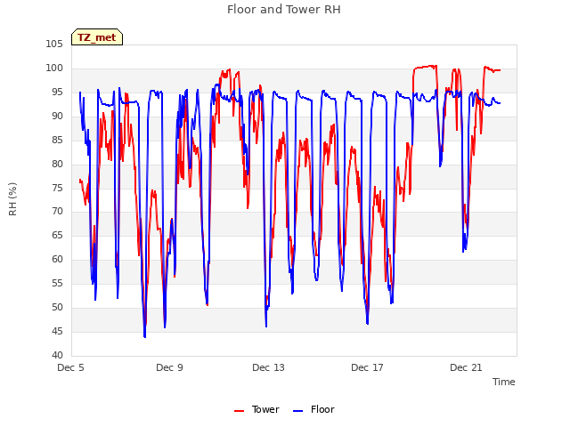Explore the graph:Floor and Tower RH in a new window