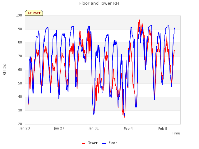 Explore the graph:Floor and Tower RH in a new window