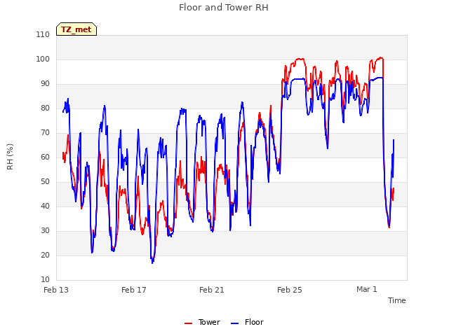 Explore the graph:Floor and Tower RH in a new window