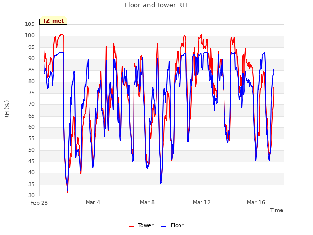 Explore the graph:Floor and Tower RH in a new window