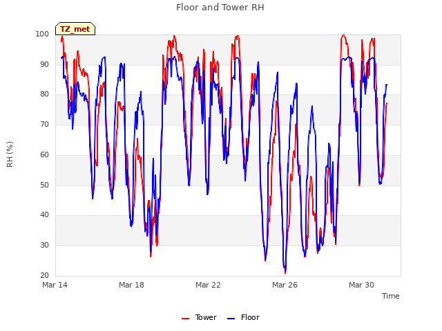 Explore the graph:Floor and Tower RH in a new window