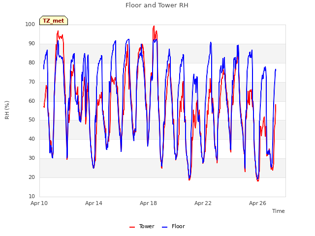 Explore the graph:Floor and Tower RH in a new window