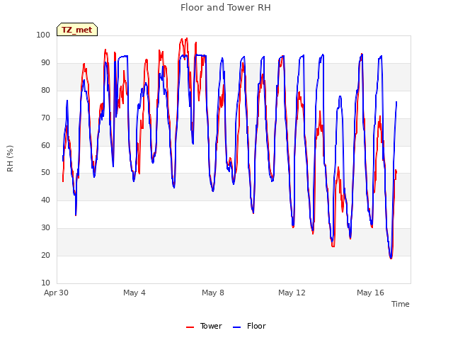 Explore the graph:Floor and Tower RH in a new window