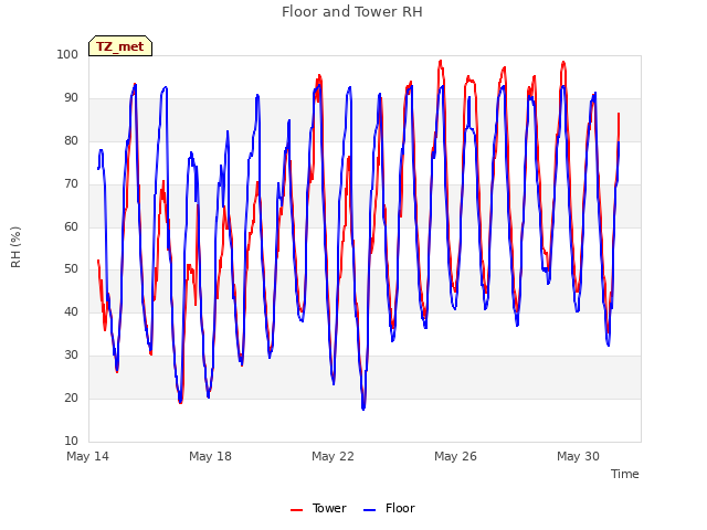 Explore the graph:Floor and Tower RH in a new window