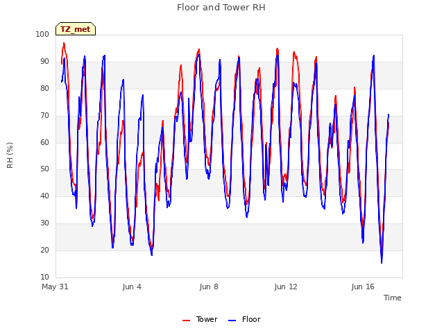 Explore the graph:Floor and Tower RH in a new window