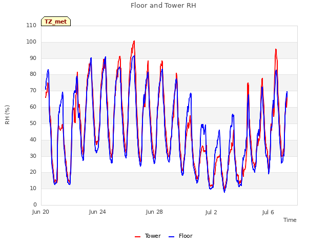 Explore the graph:Floor and Tower RH in a new window