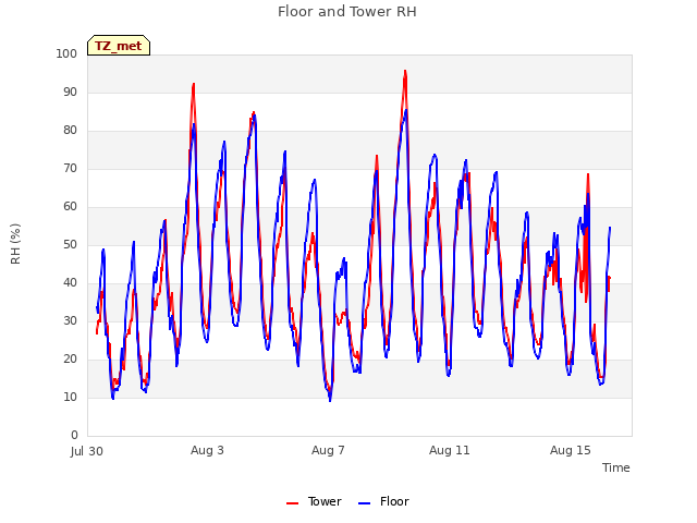 Explore the graph:Floor and Tower RH in a new window