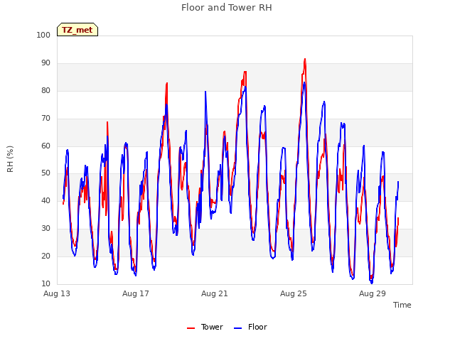 Explore the graph:Floor and Tower RH in a new window