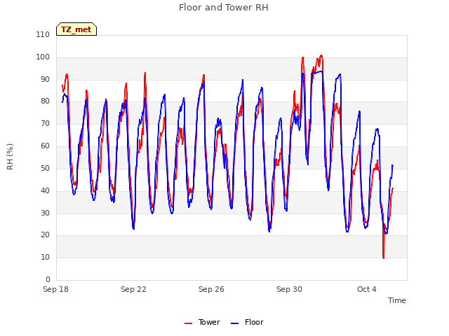 Explore the graph:Floor and Tower RH in a new window