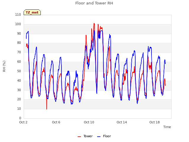 Explore the graph:Floor and Tower RH in a new window