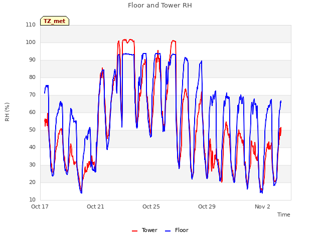 Explore the graph:Floor and Tower RH in a new window